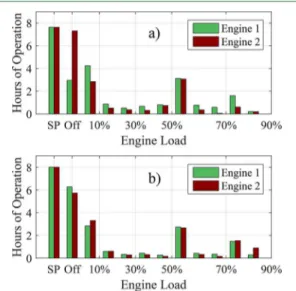 Figure 7. Average daily ship engine usage during: a) Period 1, and b) Period 2. For b), more e ﬀ ort was made to use one engine when possible to increase the load, and idling was avoided by using shore power more frequently.