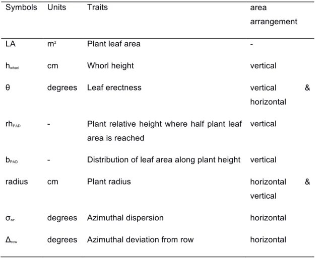 Table 1: Overview of the phenotypic traits estimated from 3D reconstructions  