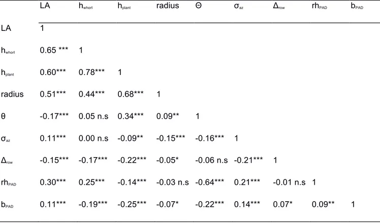 Table  2:  Pearson  correlation  coefficients  between  architectural  traits  35  days  after  sowing