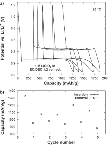 Figure 4. Potential vs. capacity data from a Li-Al Conflat cell cycled at 110 ◦ C.