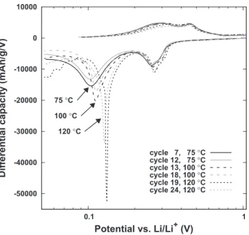 Figure 6. Capacity vs. cycle number for a Li-Si cell cycled at 120 ◦ C and 100 ◦ C as described in the text.