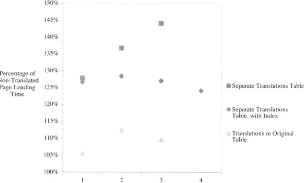 Figure  3-1:  Time,  shown  as  a  percentage  of reference  loading  time.  to  load  a commu- commu-nity  homepage  requiring  retrieval  of  ten  translations  from  the  database  for  display.