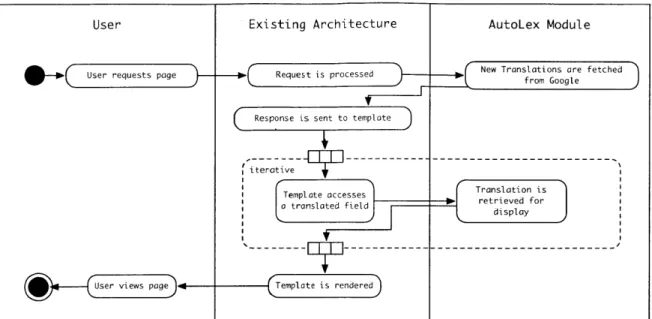 Figure  4-1:  A  high-level  description  of  how  using  AutoLex  affects  a Django  website's request-processing  routine.