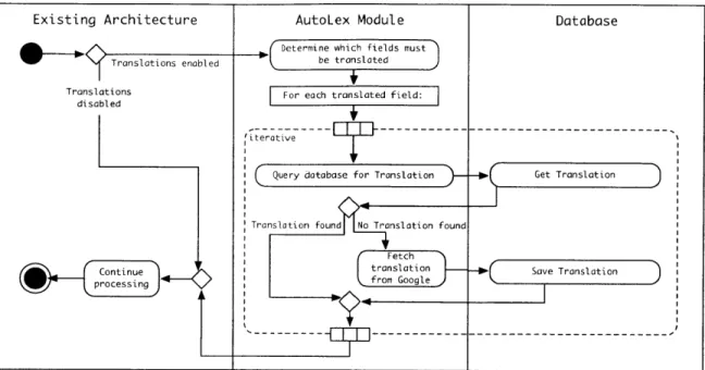 Figure  4-2:  Make-translation  is  AutoLex's  standard  algorithm  for  translating  a single object's  translated  fields.
