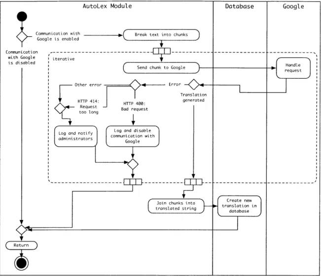 Figure  4-5:  fetchgoogle-translation  breaks  a string  into  chunks,  sends  each  chunk  to Google  for translation,  and  then  re-joins  the  chunks  into a translated  string  and  saves it  in  the  database