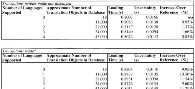 Table  A.1:  Loading  Time  of a  Typical  Community  Homepage