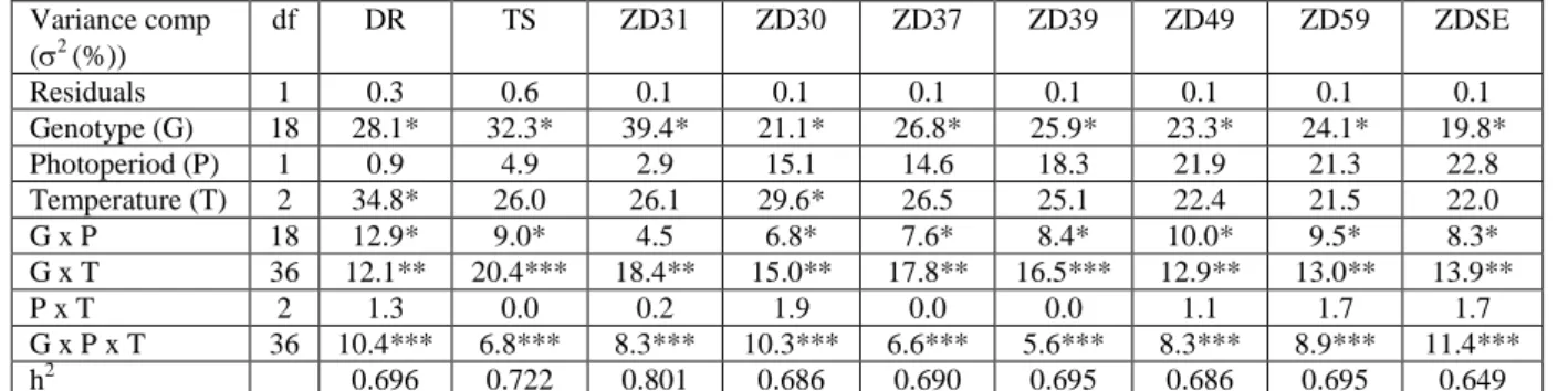 Table 2 Effects of genotype, photoperiod and temperature on the consecutive developmental  phases  evaluated  in  thermal  times  as  characterised  with  their  respective  percentages  of  the  total variance in wheat by using the MLM module of GenStat 1