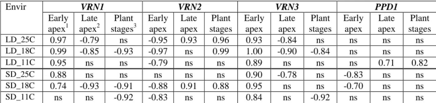 Table  3  Associations  between  the  gene  expressions  and  the  apex  and  plant  developmental  patterns  under  the  six  environments  of  two  photoperiods  ×  three  temperatures  evaluated  on  the  data  matrices  of  11  wheat  cultivars  based 