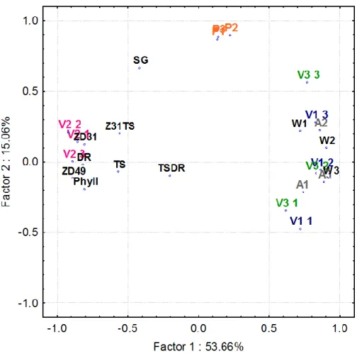 Figure  6  Principal  component  analysis  (PCoA)  carried  out  on  the  data  matrix  of  gene  expression  levels  and  plant  developmental  parameters  of  11  wheat  cultivars  under  the  environment of 16 hour photoperiod and 18°C temperature