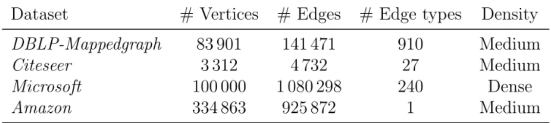 Table 1: Properties of the graph datasets indicating the number of vertices, edges, edge types and graph density