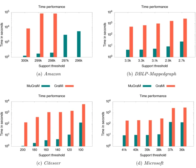 Figure 6: Time performance of (a) Amazon (b) DBLP-Mappedgraph (c) Citeseer and (d) Microsoft datasets