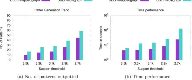 Figure 7: Comparison of time performance and number of outputted patterns for DBLP dataset
