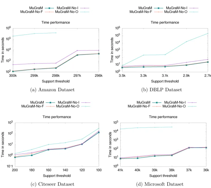 Figure 8: Evaluation of MuGraM optimizations for (a) Amazon (b) DBLP (c) Citeseer (d) Microsoft datasets