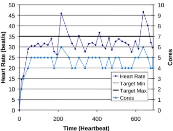 Figure 7 shows the behavior of x264 under the external sched- sched-uler. Again, average heart rate is displayed as a function of time measured in heartbeats