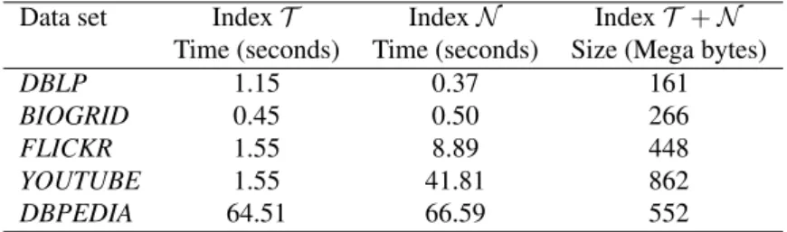 Table 4. Execution time and memory usage for offline index construction