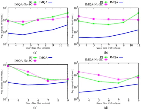 Figure 4. Query Time on DBLP for (a) Random subgraphs with d=2 (b) Random subgraphs with d=4 (c) Cliques with d=2 (d) Cliques with d=4