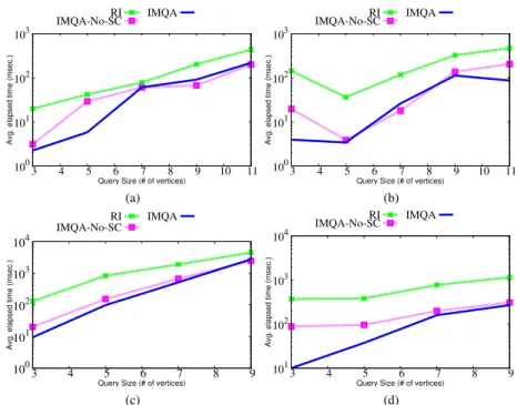 Figure 5. Query Time on BIOGRID for (a) Random subgraphs with d=2 (b) Random subgraphs with d=4 (c) Cliques with d=2 (d) Cliques with d=4