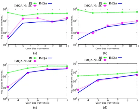 Figure 6. Query Time on FLICKR for (a) Random subgraphs with d=2 (b) Random subgraphs with d=4 (c) Cliques with d=2 (d) Cliques with d=4