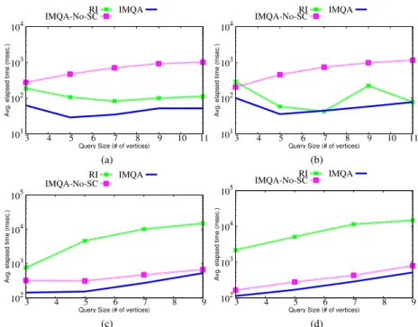 Figure 7. Query Time on YOUTUBE for (a) Random subgraphs with d=2 (b) Random subgraphs with d=4 (c) Cliques with d=2 (d) Cliques with d=4
