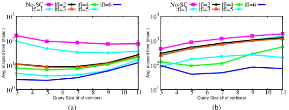 Figure 9. Query time with varying synopses fields for (a) DBLP dataset with d=4 (b) YOUTUBE dataset with d=2