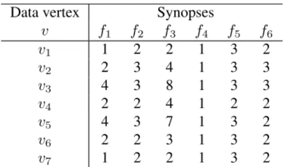 Table 2. Synopses for all the data vertices in Figure1b