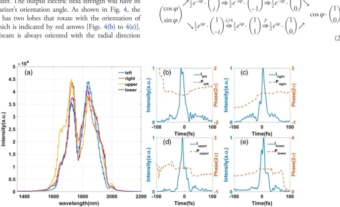 Fig. 3. Compression of the radially polarized beam. (a) Spectra of the spatially polarized beam measured at four different spatial locations after the fiber compressor