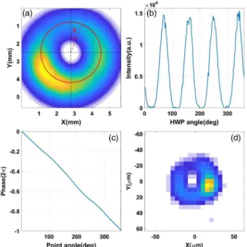 Fig. 5. Wavefront interference scan and the focus beam profile.