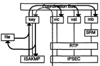 Figure  4-7:  Security  Association  management  architecture.