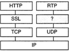 Figure  1-1:  Security  protocols  above the  transport  layer.