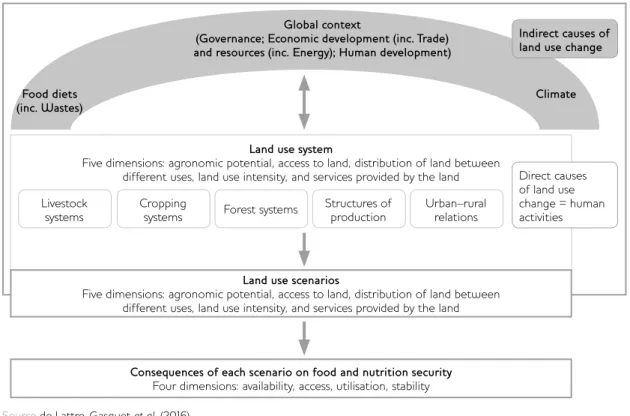 Figure 2 The Agrimonde-Terra land use and food security system