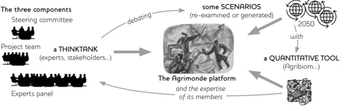 Figure 1 Agrimonde: a three-component platform
