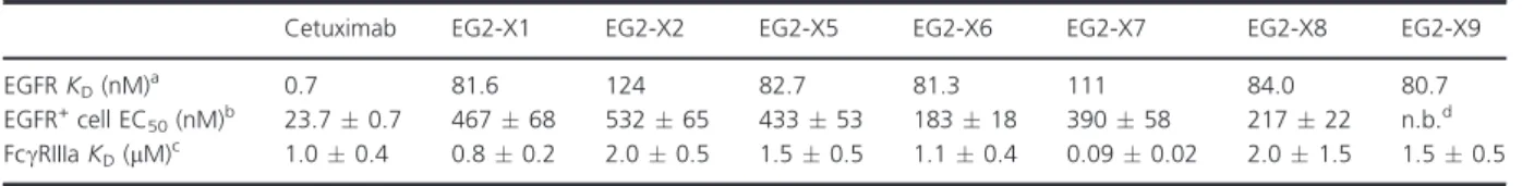 Table 2. Binding of EG2-hFc variants to EGFR and FccRIIIa.