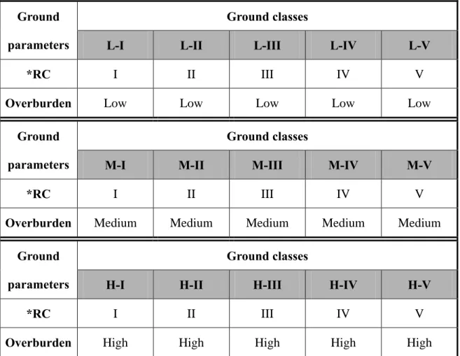 Table 5. Ground classes (*RC: rock classification) 