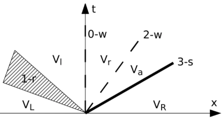 Figure 1: An example of configuration : C = {1 − r; 0 − w; 2 − w; 3 − s}.