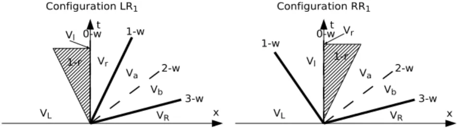 Figure 5: The 1 − w is splitted into a rarefaction on one side and a constant state on the other side which provides the following configurations whether the rarefaction is on the left (LR 1 configuration) or on the right (RR 1 configuration) of the interf