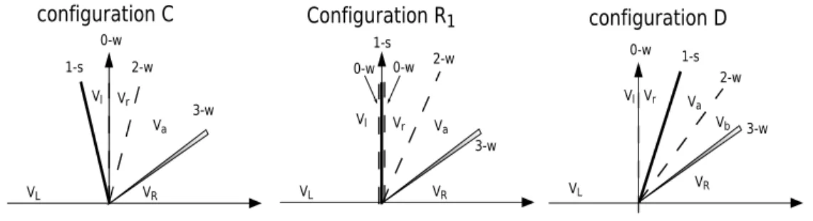 Figure 7: Configuration R 1 is a transition between configurations C and D with a 1 − s shock.