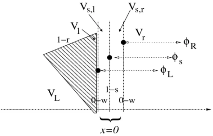 Figure 9: Left Rarefaction and Resonant configuration LRR 1 with φ L < φ R . The 1 − w is constituted of a rarefaction on the left and a 1 − s stationary shock sharing the 0 − w contact discontinuity with an intermediate porosity φ s .