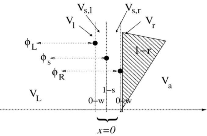 Figure 10: Right Rarefaction and Resonant configuration RRR 1 with φ L > φ R . The 1 −w is constituted of a rarefaction on the right and a 1 − s stationary shock sharing the 0 − w contact discontinuity with an intermediate porosity φ s .