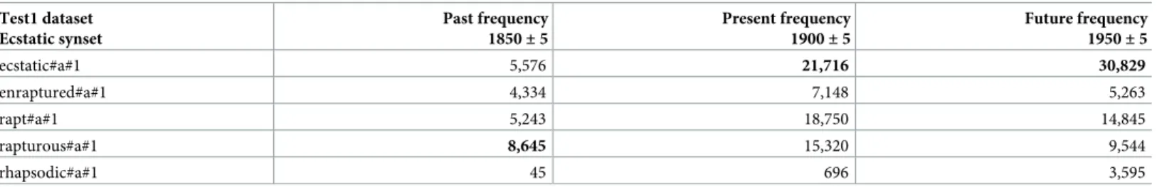 Table 2. A sample of the Test1 dataset entries for the rapturous–ecstatic synset. The highest frequencies for each time period are marked in bold, indicating the winners