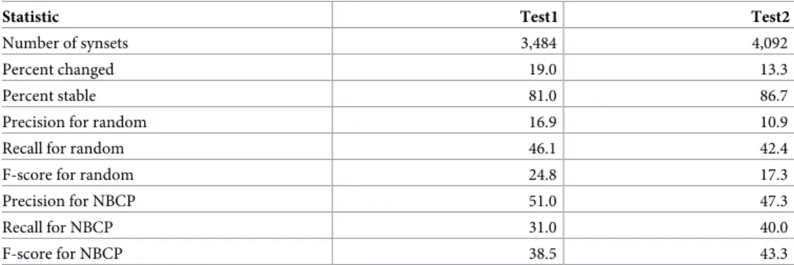 Table 6 shows the performance of the NBCP system on the two testing sets. With 3,484 syn- syn-sets, the 95% confidence interval for the scores is ± 1.6%, calculated using the Wilson score interval [39]; thus the F-score for the NBCP system (38.5–43.3%) is 