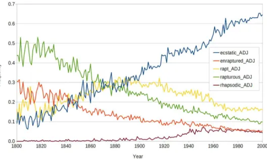 Fig 1. The normalized frequencies of the rapturous–ecstatic synset from 1800 AD to 2000 AD