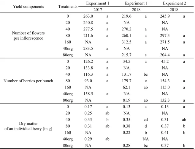 TABLE 2. Numbers of flowers and berries per bunch and dry matter of an individual berry according to N treatment and Experiment/year