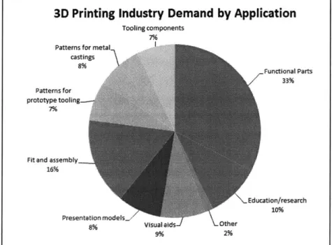 Figure 10: Breakdown of 3D Printing demand by  end-use application [27]