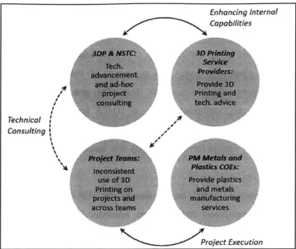Figure 19:  Relationships of groups injluential in use  of  3D Printing at the start  qf  this project The  result of this organizational  structure  is  a  strong core  body  of knowledge  and  significant internal  3D Printing  capabilities,  but  incons