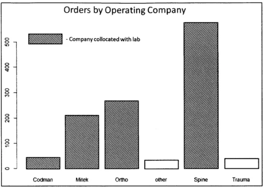 Figure 20: Orders by  operating conpanvfbr one J&amp;J lab