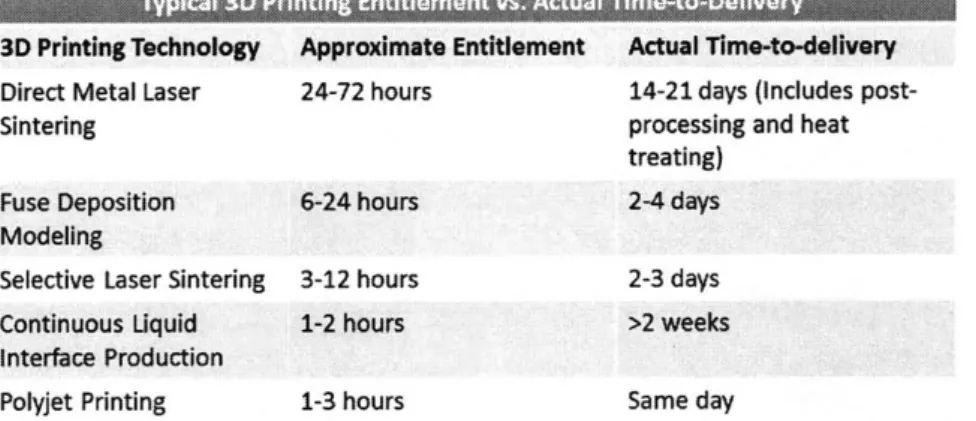 Figure 27: Entitlement vs.  actual Time-to-Delivery for various 3D Printing technologies in MD