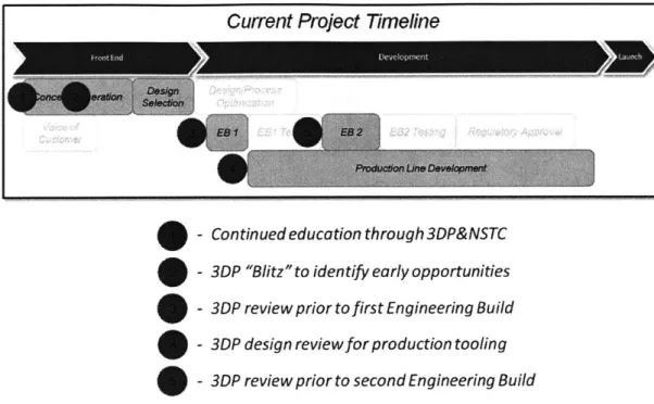 Figure 28: Key proposed interactions between Service Providers and Developers during NPD cycle (Contrast to Figure 8 on page 28)