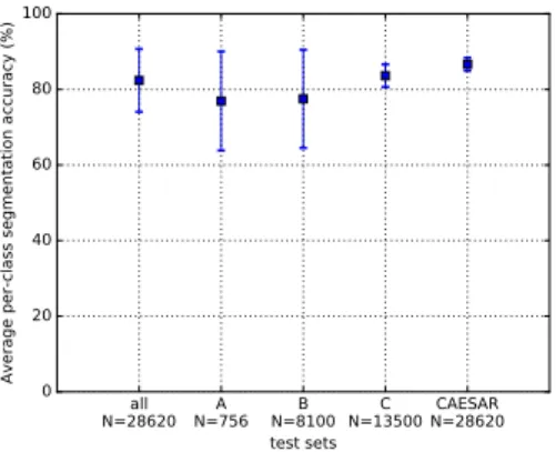 Fig. 6. Average ± one standard deviation per-class segmentation accuracy for the whole test set and the different subsets.