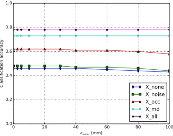 Fig. 7. Robustness to Gaussian noise reported as the average of the segmentation accuracy evaluated on the synthetic test set based on training with each of the five training set variations (see Table 1 for details).