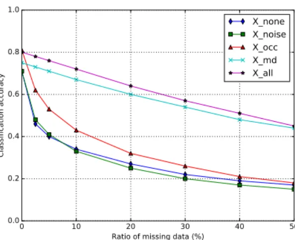 Fig. 8. Robustness to random missing data, reported as the average of the segmentation accuracy evaluated on the synthetic test set